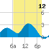 Pumpkin Bay tide chart for Tuesday, July 12, 2022