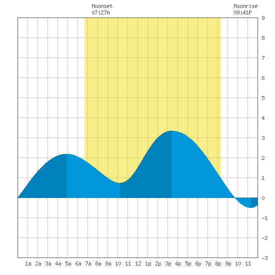 Pumpkin Bay tide chart for Thursday, July 14, 2022