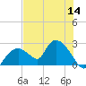 Pumpkin Bay tide chart for Thursday, July 14, 2022