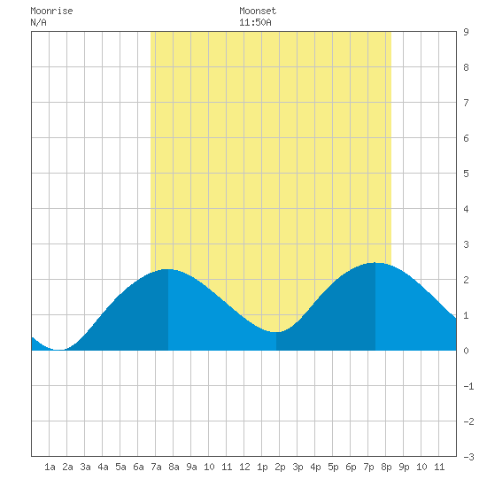 Pumpkin Bay tide chart for Monday, July 18, 2022