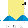Pumpkin Bay tide chart for Monday, July 18, 2022