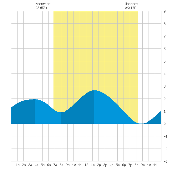 Pumpkin Bay tide chart for Monday, July 25, 2022