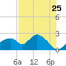 Pumpkin Bay tide chart for Monday, July 25, 2022