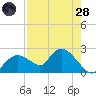 Pumpkin Bay tide chart for Thursday, July 28, 2022