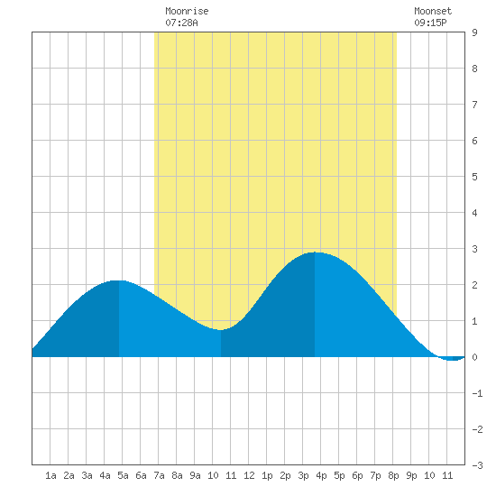 Pumpkin Bay tide chart for Friday, July 29, 2022