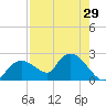 Pumpkin Bay tide chart for Friday, July 29, 2022