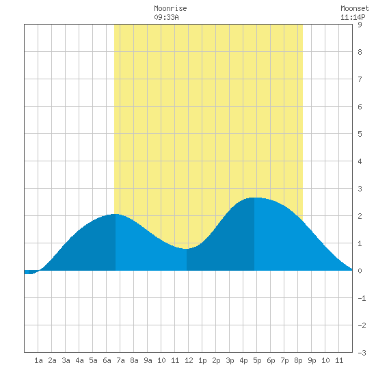 Pumpkin Bay tide chart for Saturday, July 2, 2022
