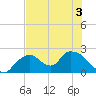 Pumpkin Bay tide chart for Sunday, July 3, 2022