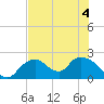 Pumpkin Bay tide chart for Monday, July 4, 2022