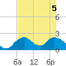 Pumpkin Bay tide chart for Tuesday, July 5, 2022
