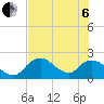 Pumpkin Bay tide chart for Wednesday, July 6, 2022
