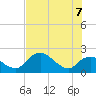 Pumpkin Bay tide chart for Thursday, July 7, 2022