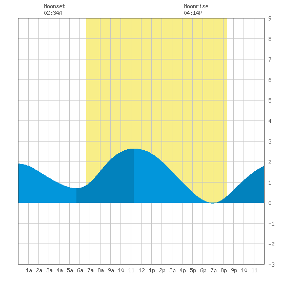 Pumpkin Bay tide chart for Saturday, July 9, 2022