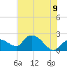 Pumpkin Bay tide chart for Saturday, July 9, 2022