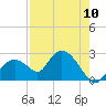 Pumpkin Bay tide chart for Wednesday, August 10, 2022