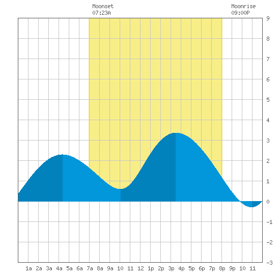 Pumpkin Bay tide chart for Friday, August 12, 2022