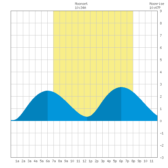 Pumpkin Bay tide chart for Monday, August 15, 2022