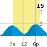 Pumpkin Bay tide chart for Monday, August 15, 2022