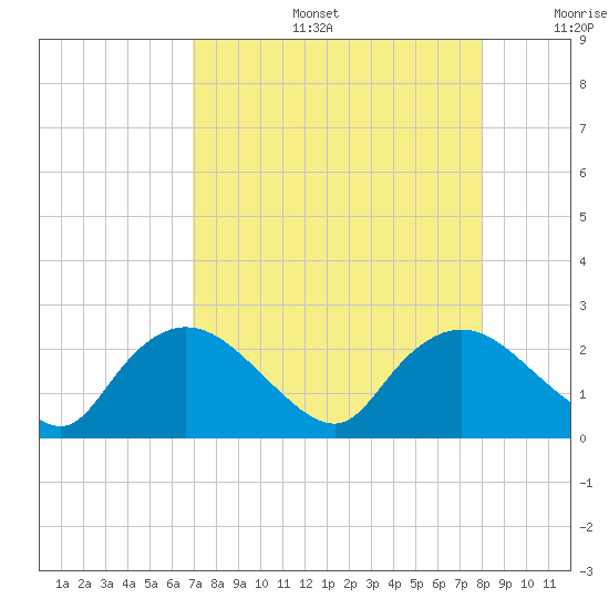 Pumpkin Bay tide chart for Tuesday, August 16, 2022