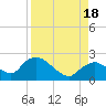 Pumpkin Bay tide chart for Thursday, August 18, 2022