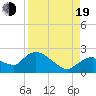 Pumpkin Bay tide chart for Friday, August 19, 2022
