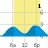 Pumpkin Bay tide chart for Monday, August 1, 2022
