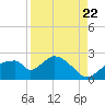 Pumpkin Bay tide chart for Monday, August 22, 2022