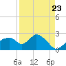 Pumpkin Bay tide chart for Tuesday, August 23, 2022