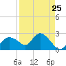 Pumpkin Bay tide chart for Thursday, August 25, 2022