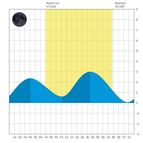 Pumpkin Bay tide chart for Saturday, August 27, 2022