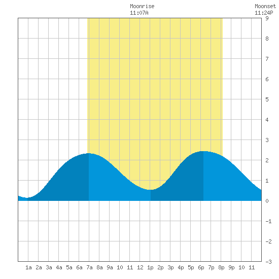 Pumpkin Bay tide chart for Tuesday, August 2, 2022