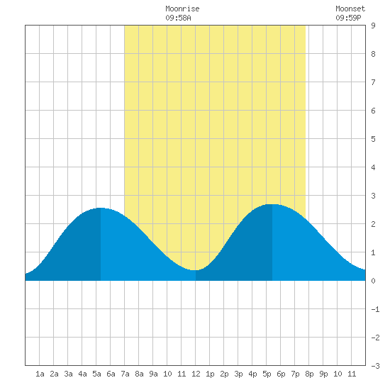 Pumpkin Bay tide chart for Tuesday, August 30, 2022