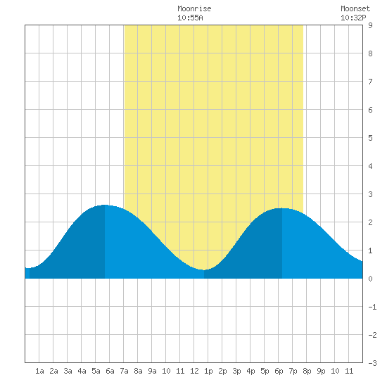 Pumpkin Bay tide chart for Wednesday, August 31, 2022