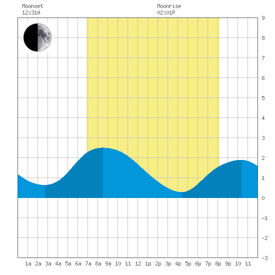Pumpkin Bay tide chart for Friday, August 5, 2022