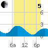 Pumpkin Bay tide chart for Friday, August 5, 2022