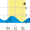 Pumpkin Bay tide chart for Saturday, August 6, 2022