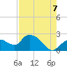 Pumpkin Bay tide chart for Sunday, August 7, 2022