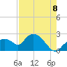 Pumpkin Bay tide chart for Monday, August 8, 2022