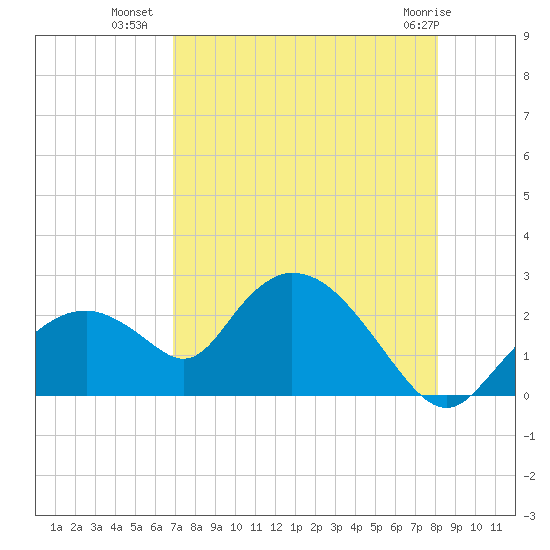 Pumpkin Bay tide chart for Tuesday, August 9, 2022