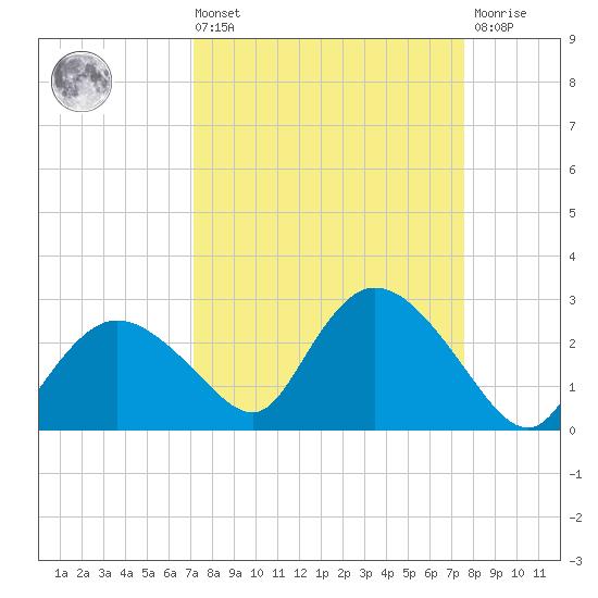 Pumpkin Bay tide chart for Saturday, September 10, 2022