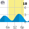 Pumpkin Bay tide chart for Saturday, September 10, 2022