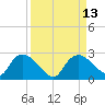 Pumpkin Bay tide chart for Tuesday, September 13, 2022