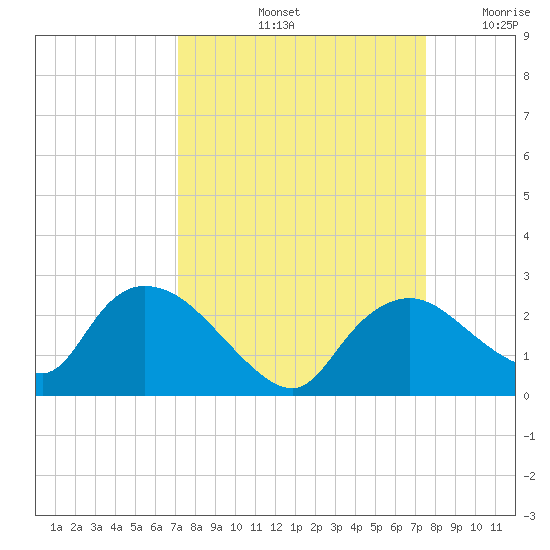 Pumpkin Bay tide chart for Wednesday, September 14, 2022