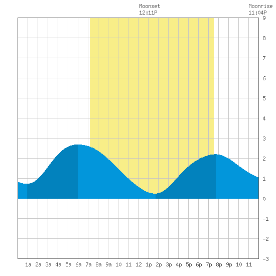 Pumpkin Bay tide chart for Thursday, September 15, 2022