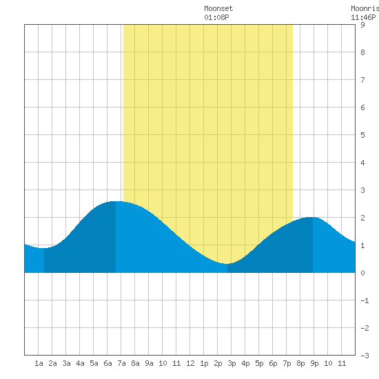 Pumpkin Bay tide chart for Friday, September 16, 2022