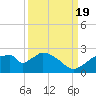 Pumpkin Bay tide chart for Monday, September 19, 2022