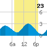 Pumpkin Bay tide chart for Friday, September 23, 2022