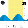 Pumpkin Bay tide chart for Sunday, September 25, 2022