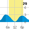 Pumpkin Bay tide chart for Thursday, September 29, 2022