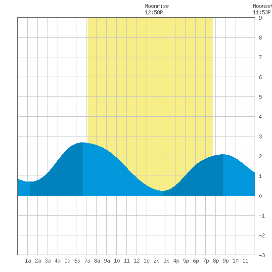 Pumpkin Bay tide chart for Friday, September 2, 2022